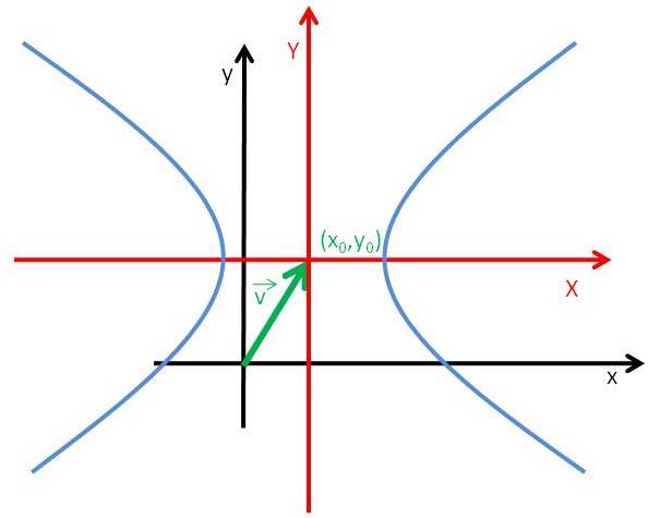 Come determinare l'equazione di un'iperbole