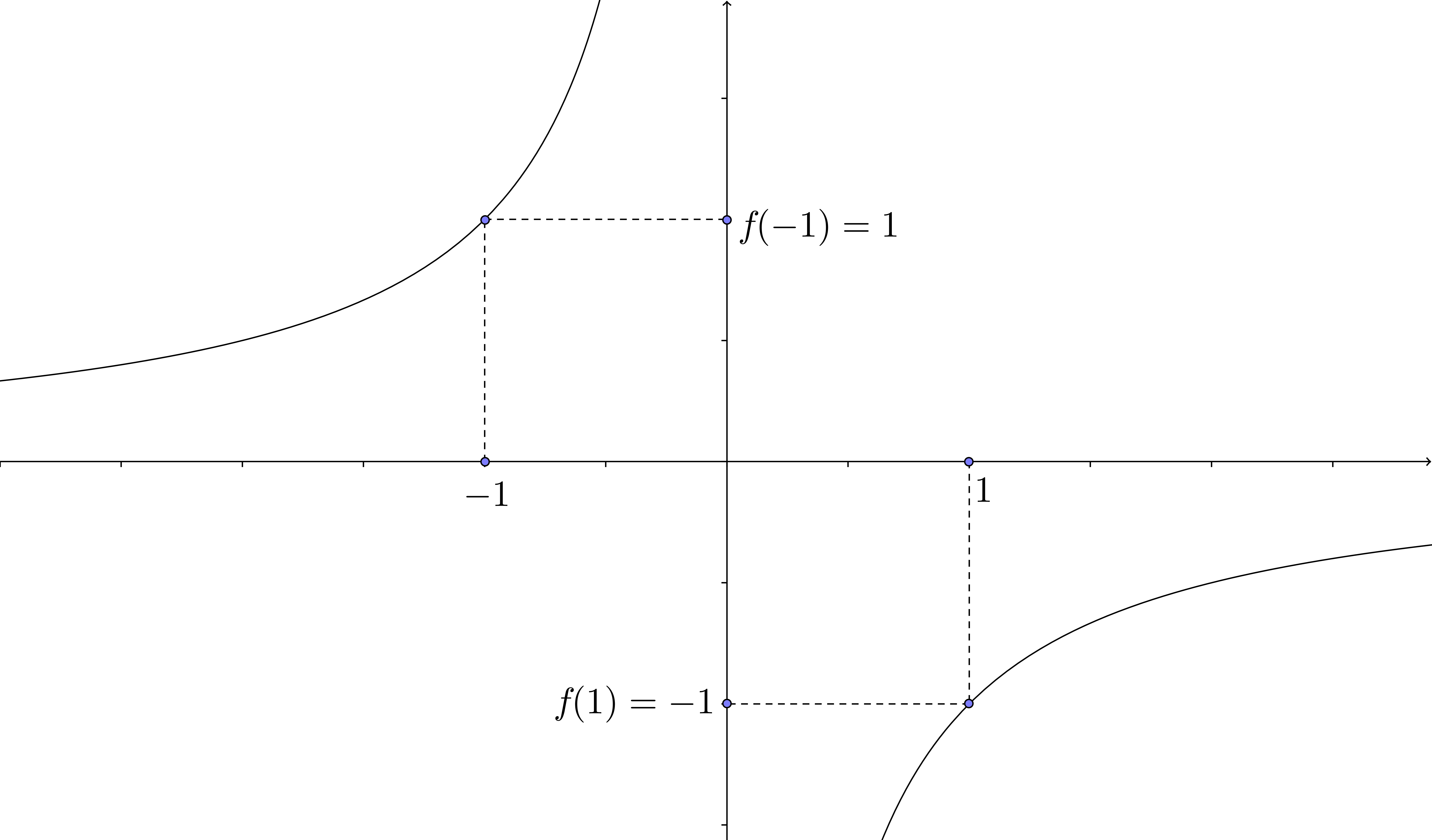 Come determinare funzione monotona