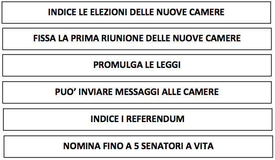 Le funzioni del Presidente della Repubblica (1)