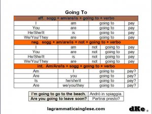 La Forma Be Going To Il Futuro In Inglese Weschool