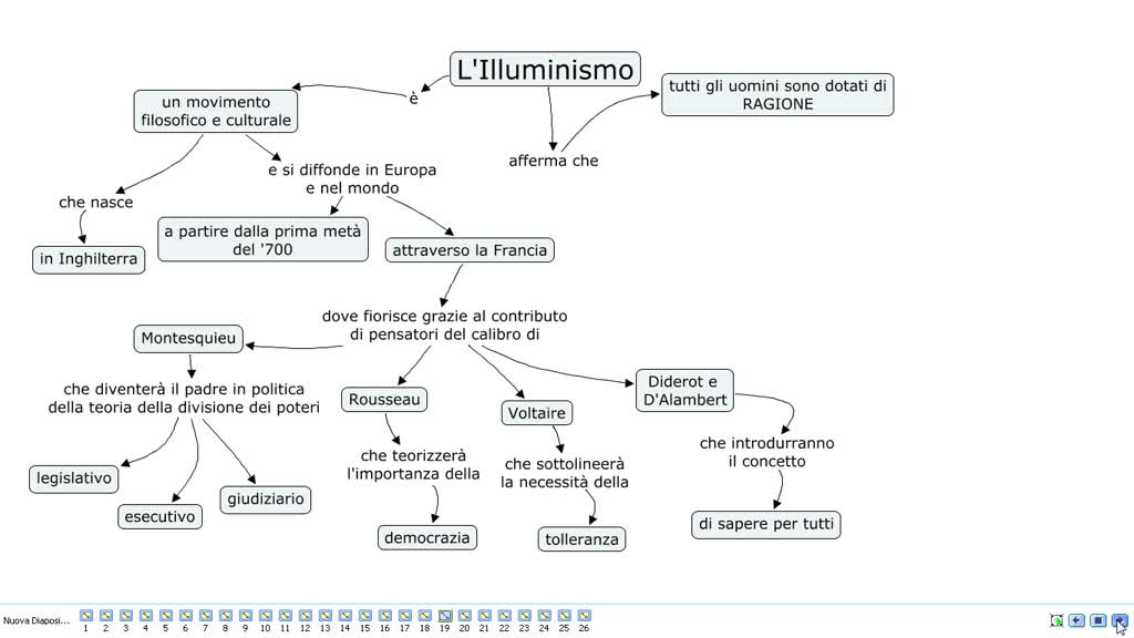 Sintesi Dell Illuminismo Rousseau Voltaire Diderot D Alembert Montesquieu Weschool